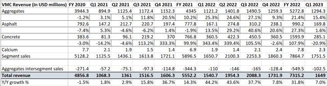 VMC's revenues