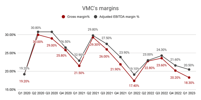 VMC's margins