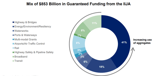 Federal Infrastructure Funding Mix