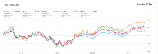IQDG vs competitors, last 12 months