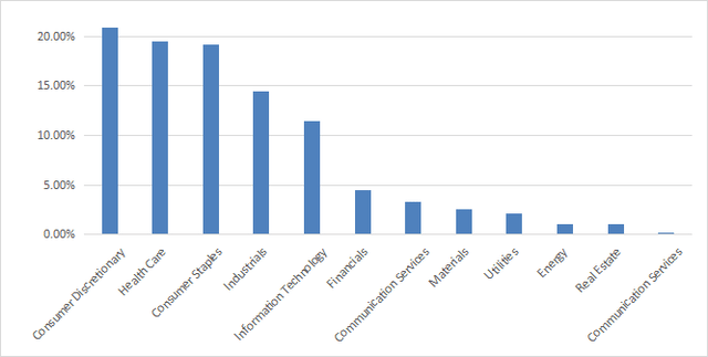 Sector breakdown