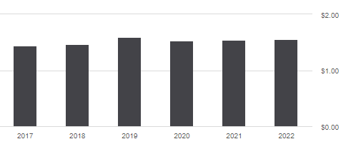 Distribution history