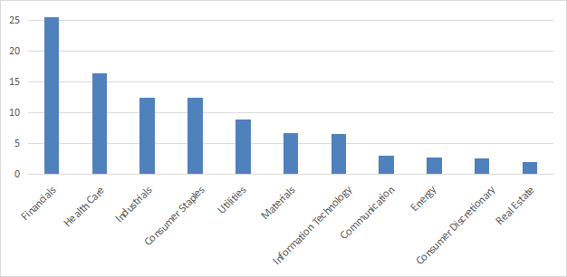Sector breakdown in %
