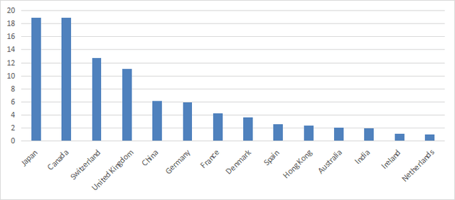 Geographical allocation in %