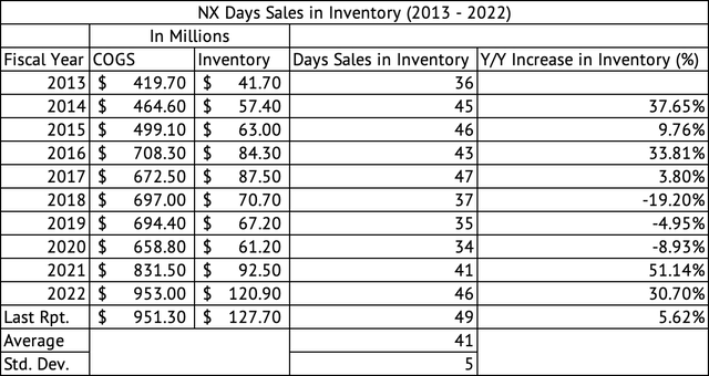Quanex Building Products Day's Sales in Inventory