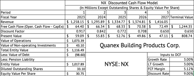 Quanex Building Products Discounted Cash Flow-model
