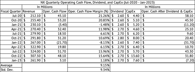 Quanex Building Products operationele cashflow