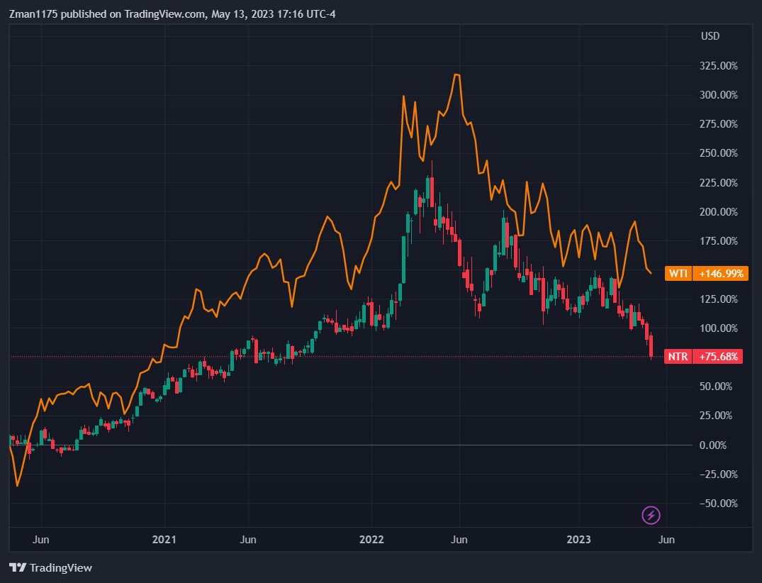 Nutrien's Q1 2023 Earnings Disappoint Stock To Underperform (NYSENTR