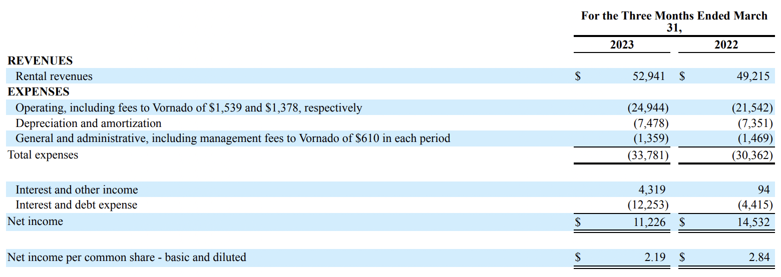 Alexander's: 10.65% Dividend Yield Looks Less Immovable (NYSE:ALX ...