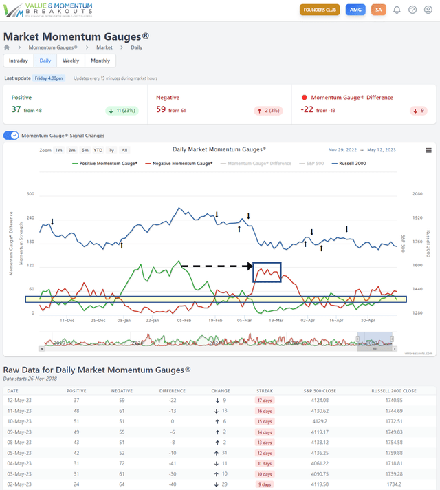 Daily Momentum Gauge chart