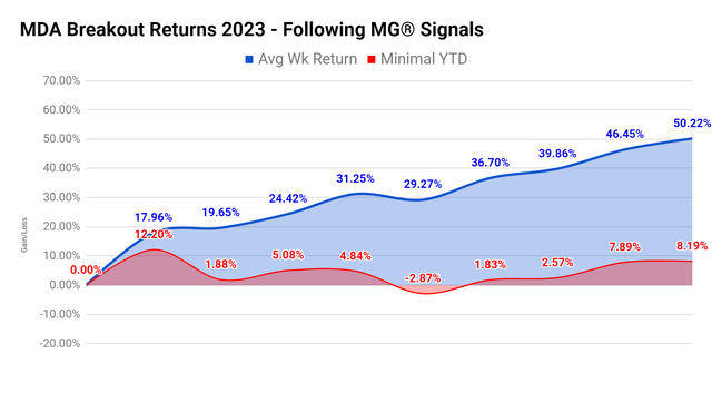 MDA using Momentum Signals