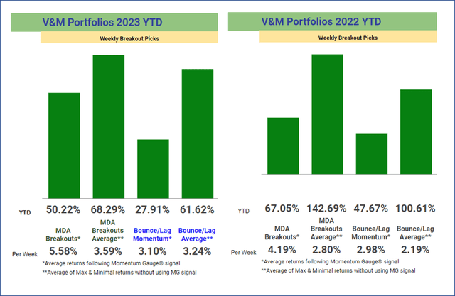 Weekly Breakout Portfolio returns 2022 2023