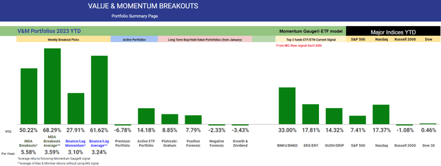 Current 2023 returns by portfolio