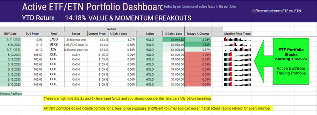 Active ETF portfolio