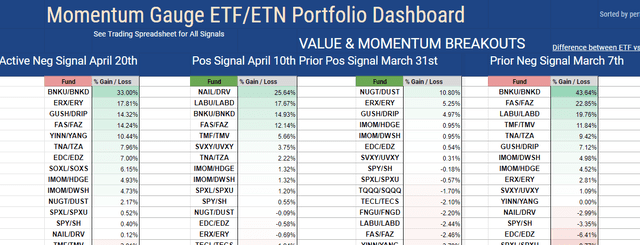 Momentum Gauge ETF returns by signal