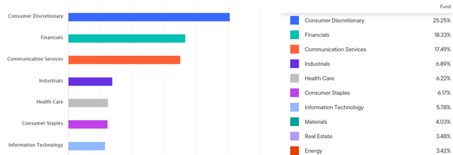Franklin FTSE China ETF Sector Allocation