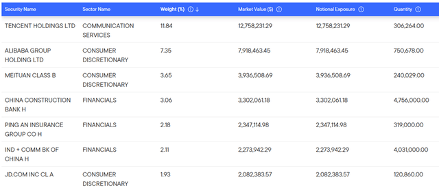 Franklin FTSE China ETF Top Holdings