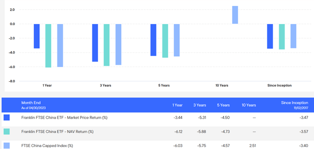 Franklin FTSE China ETF Performance