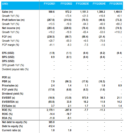 Key financials with consensus estimates