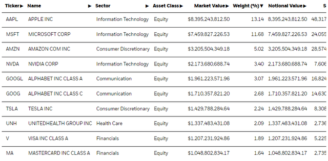 top holdings