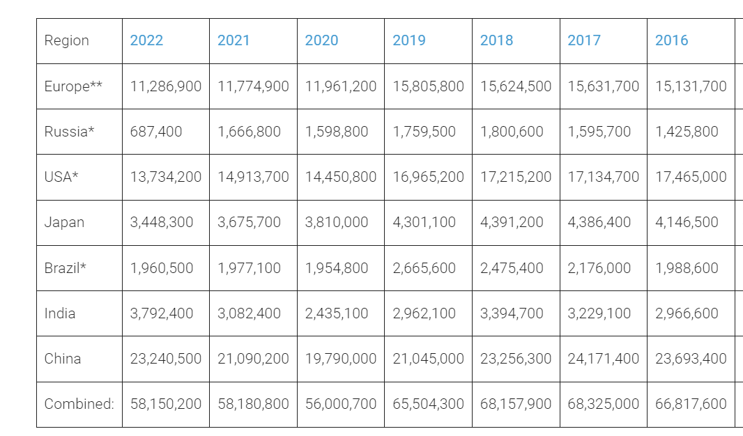 Cars sold worldwide