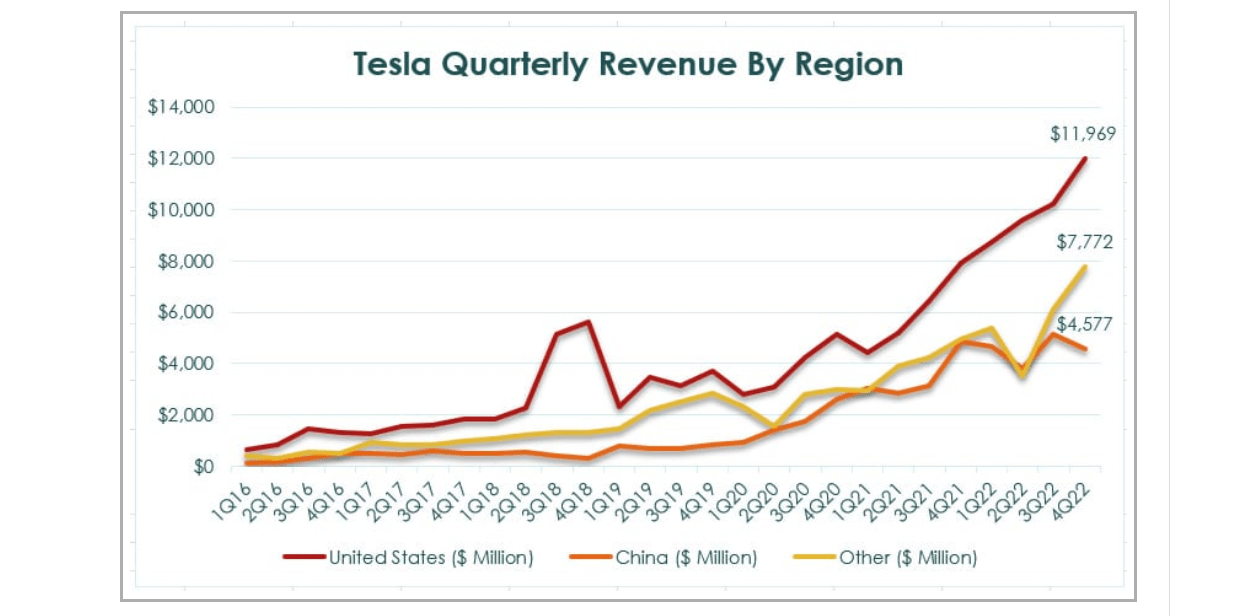 Tesla revenue by region