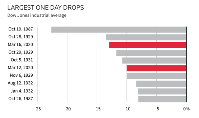 Biggest One Day Drops