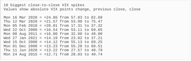 10 biggest VIX days