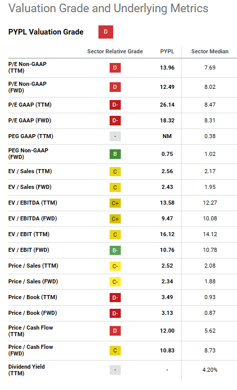 PYPL quant factor ratings