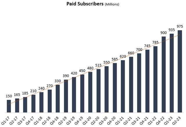 Subscriber numbers graph