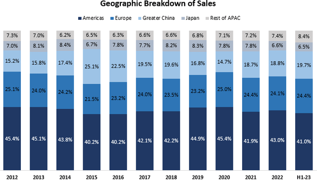 Geographic breakdown of sales