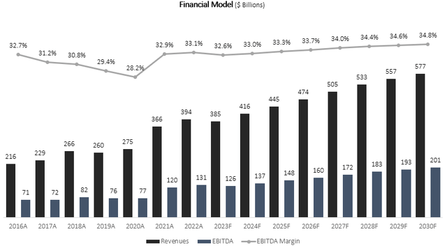 Financial model graph