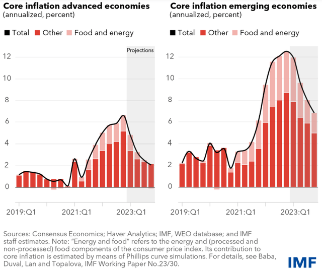 Core inflation advanced economies, core inflation emerging economies