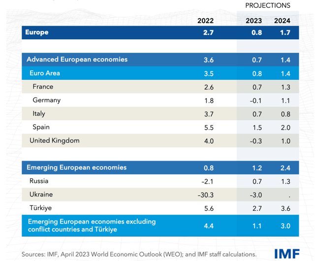 Economic Forecasts: Europe
