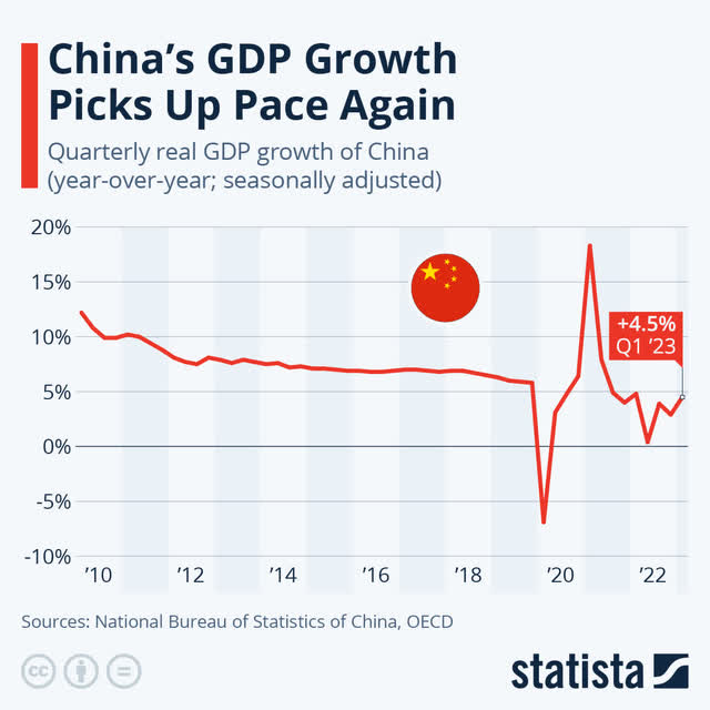 Source: Statista