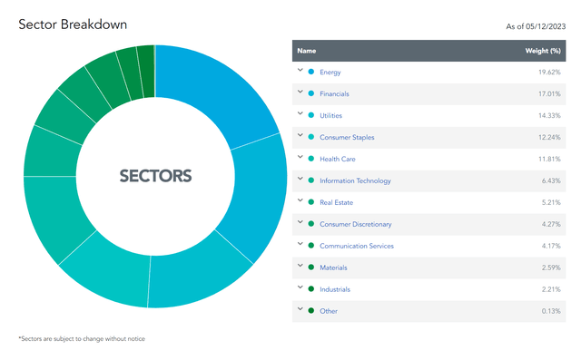 DHS sector weights as of May 2023