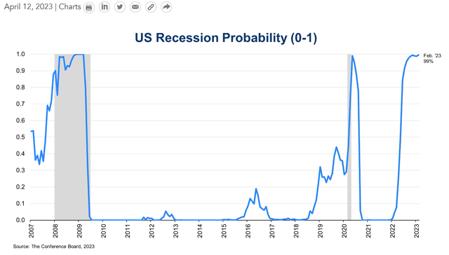 High probability of an impending recession