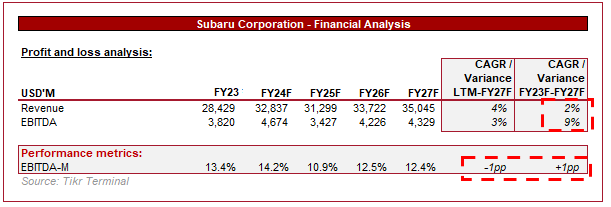 Subaru Stock: Strong Margins With Scope For Improvement (OTCPK:FUJHY ...