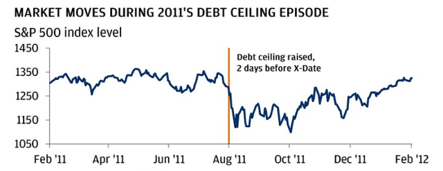 2011 debt ceiling standoff - equities impact