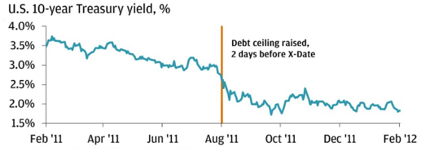 2011 debt ceiling standoff - treasuriesimpact