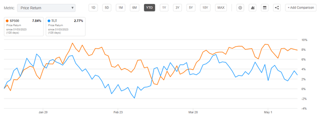 SP500 vs TLT YTD price performance