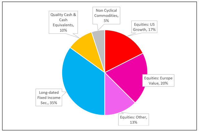 Author's Portfolio Allocation