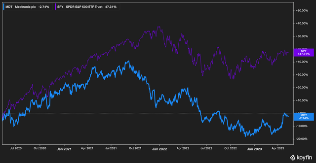 Medtronic vs SPY