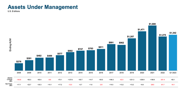 T. Rowe Price 资产管理规模
