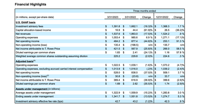 T. Rowe Price 财务摘要