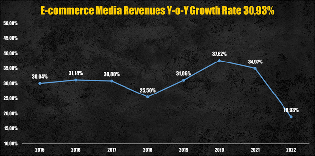 Major e-commerce platforms revenues y-o-y growth rate