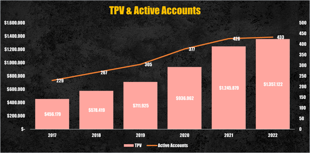 PayPal's TPV & acttive accounts