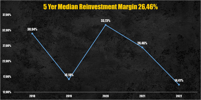 PayPal's reinvestment margin