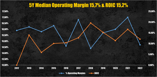 PayPal's operating margin & ROIC