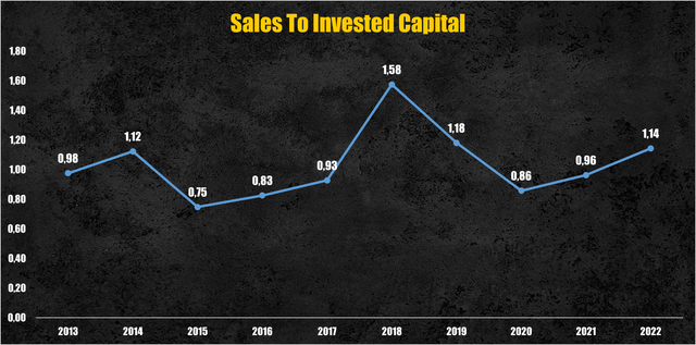 PayPal's sales to invested capital